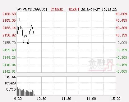 創業板指數（分時）