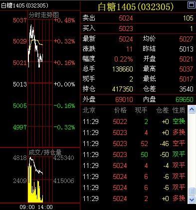 午評：鄭糖超跌反彈關注5000支撐 滬銅多空雙方膠著