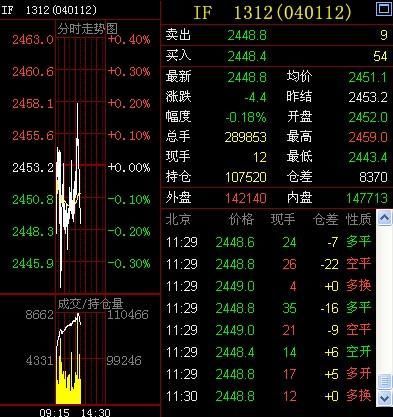 午評：期指早盤窄幅震盪 關注主力2450點得失