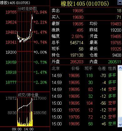 收評：油脂走強 橡膠主力合約大漲2.58%