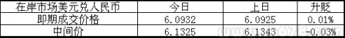 人民幣即期收盤微貶，雙向波動均受限本月僅漲13點