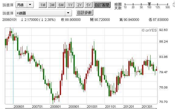 圖二：美元指數月K線圖，鉅亨網首頁