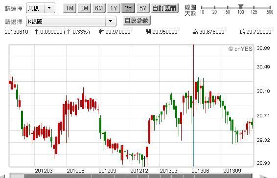 圖一：換新台幣兌換人民幣周K線圖，鉅亨網首頁