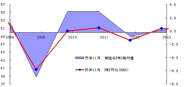 2013年11月制造業PMI延續了季節性企穩回暖態勢