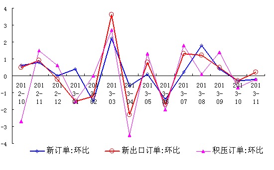 11月再現了“外需恢復好於內需”的局面 