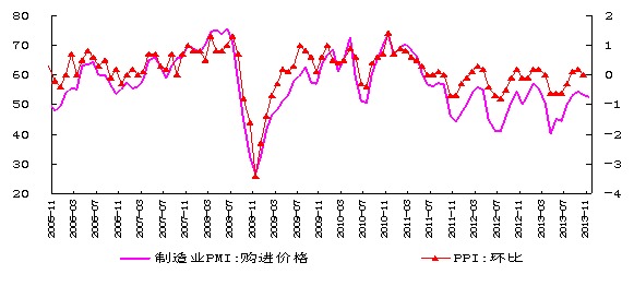 PMI購進價格回落預示輸入性通脹壓力溫和可控