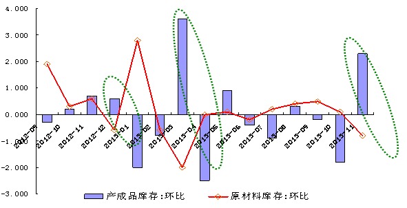 成品庫存被動增長表明企業的補庫存動力不足