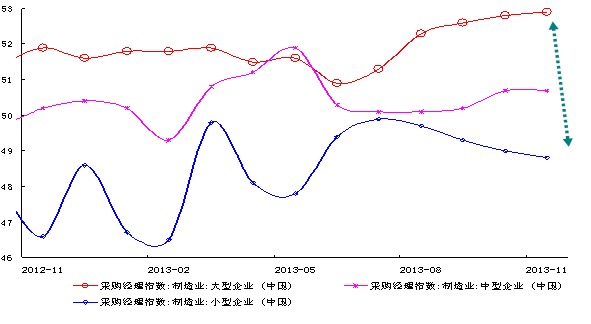 大企業PMI升至19個月新高、小企業PMI跌至半年新低