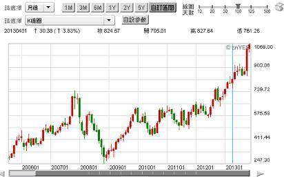 圖一：Google股價月線圖，鉅亨網首頁