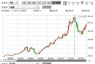 圖二：Apple股價月K線圖，鉅亨網首頁