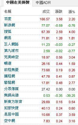 圖三：2013/11/30中國企業在美國掛牌之ADR，鉅亨網首頁
