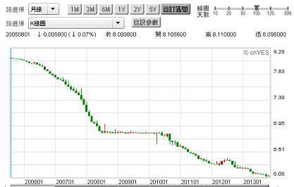 圖二：人民幣兌換美元月K線圖，鉅亨網首頁