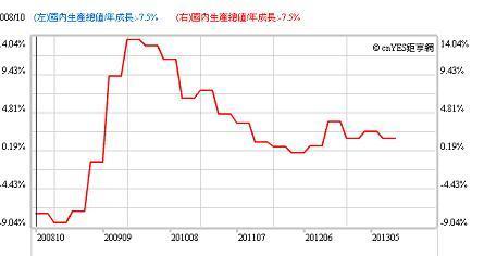 圖一：台灣經濟成長率曲線圖，鉅亨網指標