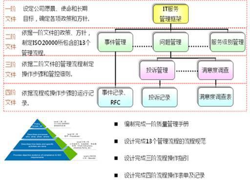 圖10.ISO20000文體體系
