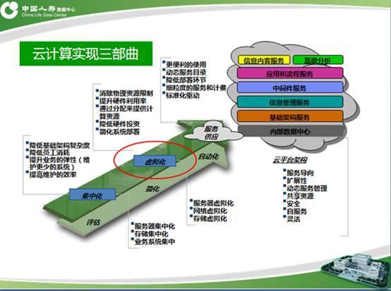 圖3 云計算實現三部曲