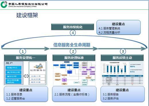 圖8資訊服務體系建設框架