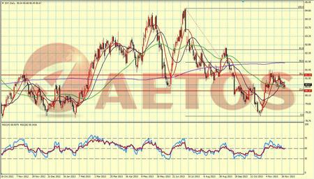 Chart （daily） of Dollar Index 