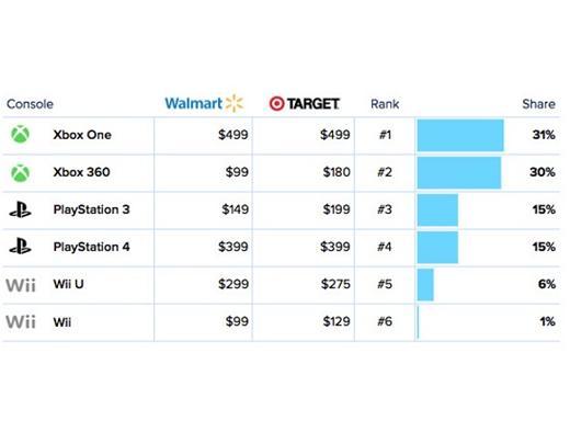 InfoScout列出感恩假期間，兩大北美龍頭零售商的遊戲主機銷售比例。(圖：BGR)