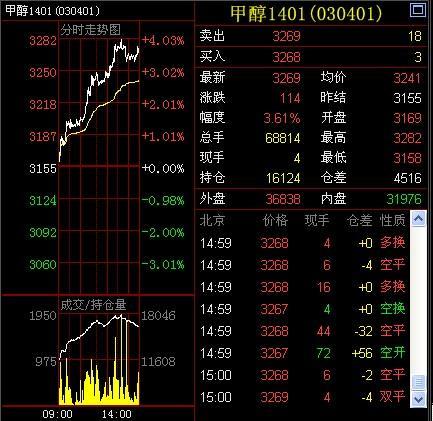 甲醇主力暴漲3.61% 油脂有色走弱
