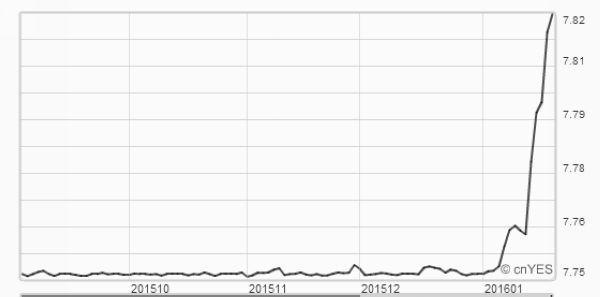 美元兌港幣近月日線走勢圖
