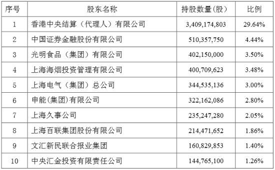 海通證券公告稱證金持股4.44% 匯金持股1.26%