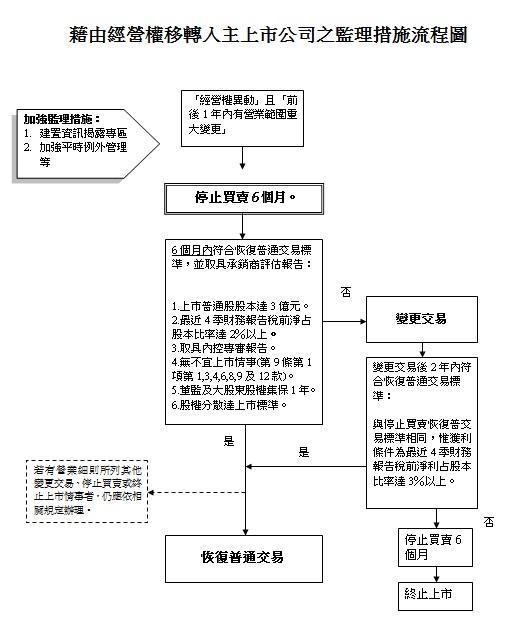 借殼上市監理流程