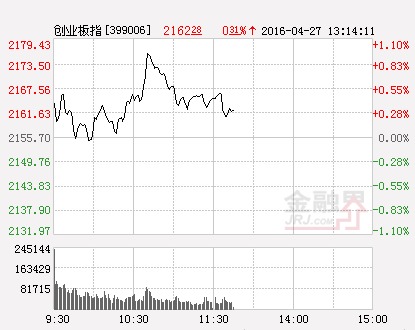 創業板指數（分時）