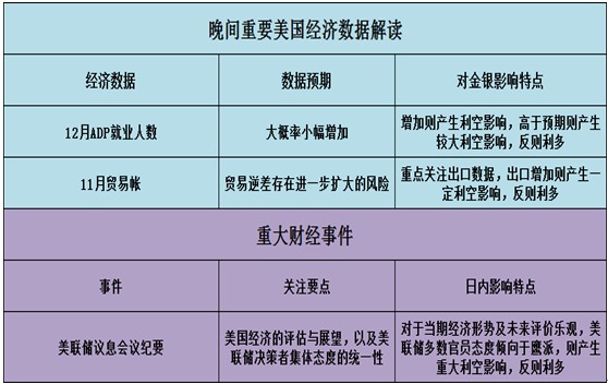 晚評：adp攜手聯儲紀要 金銀無懼超級周挑釁