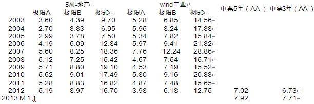 房地產和工業企業的財務成本承受能力