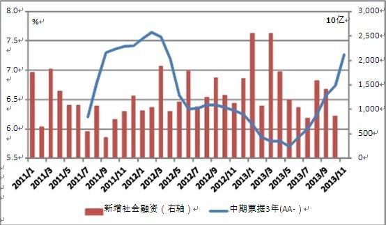 融資成本與社會融資