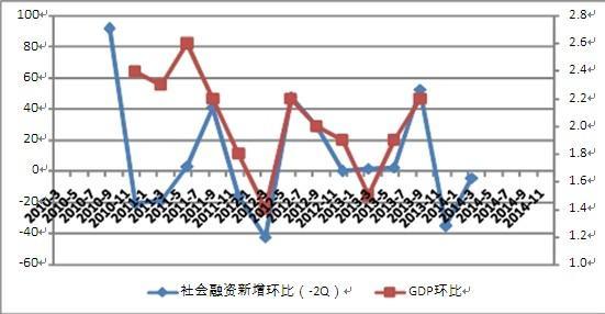 社會融資與經濟增長
