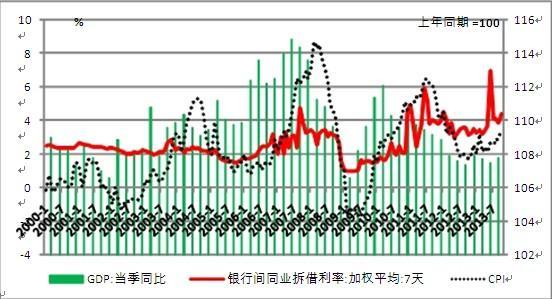 歷史上的 FR007 與 GDP 和 CPI
