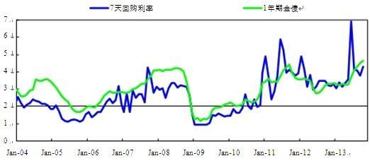 7 天回購利率與政策金融債利率