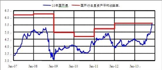 10 年期國開債發行利率超過去年國開行升息資本收益