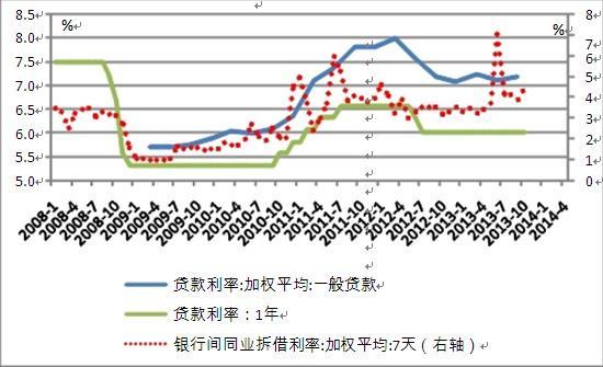 貨幣市場利率驅動實際貸款利率上升