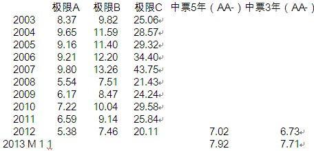 A股上市企業(剔除金融)企業財務成本承受能力測算