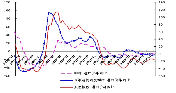 11月橡膠、有色商品進口價格同比增速均也在回落