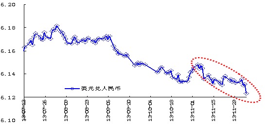 11月人民幣匯率不停歇的單邊升值與加工貿易“由負轉正”不符