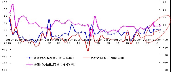 與基建投資相關的鐵礦砂及精礦、鋼材進口呈現出加速增長的態勢