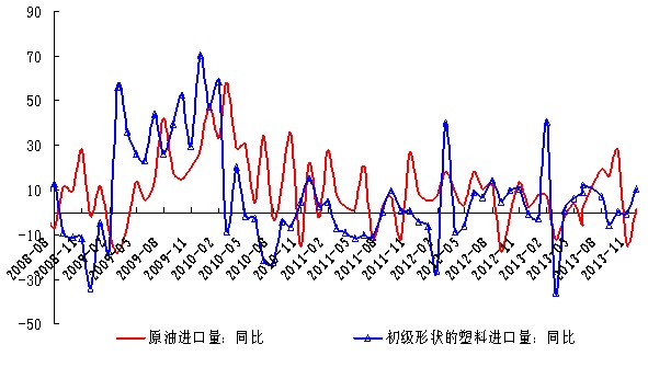 11月份中國原油、初級石化產品進口數量同比保持增長