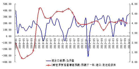 11月順差創近五年新高與金融危機以來全球經貿弱復甦的格局不符