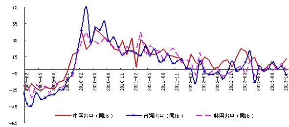 中國出口激增“一枝獨秀”與東亞出口經濟體外貿低迷的走勢不符