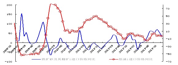 11月主要礦產資源的進口價格同比增速均也在回落