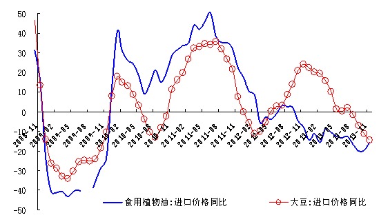 11月農產品進口價格同比增速仍在小幅下調