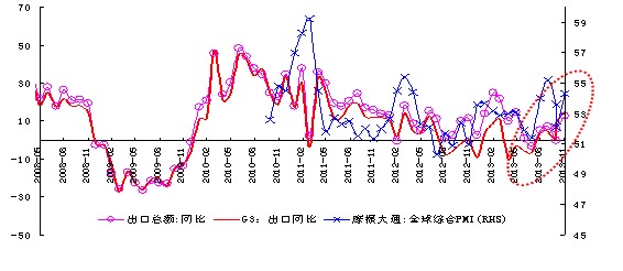 歐美聖誕旺季訂單需求的季節性增長推動11月出口反彈走高