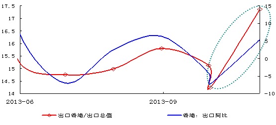 11月對港出口同比“由負轉正”、轉口貿易占比重現七個月以來新高