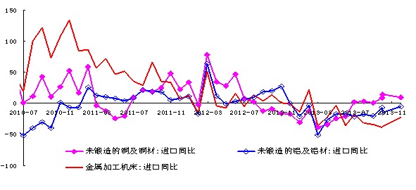  11月部分制造業自主性投資的進口需求趨於改善