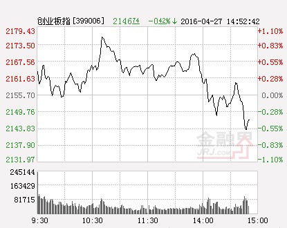 創業板指數（分時）