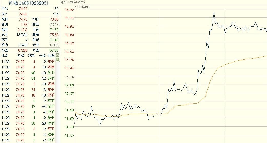 膠合板1405主力合約
