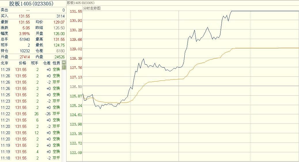 纖維板1405主力合約